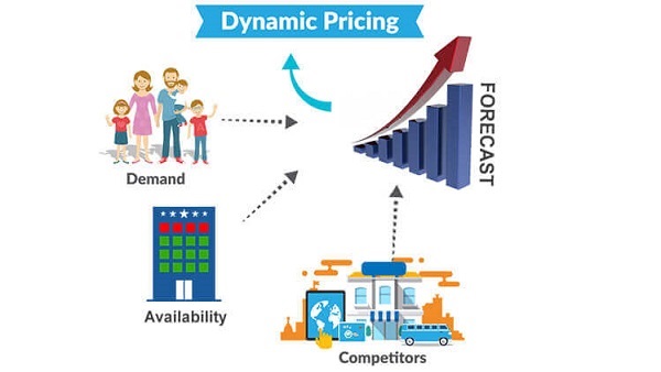 1. dynamic pricing adjusts prices based on