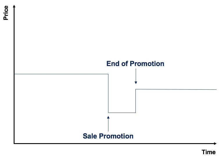 high low pricing