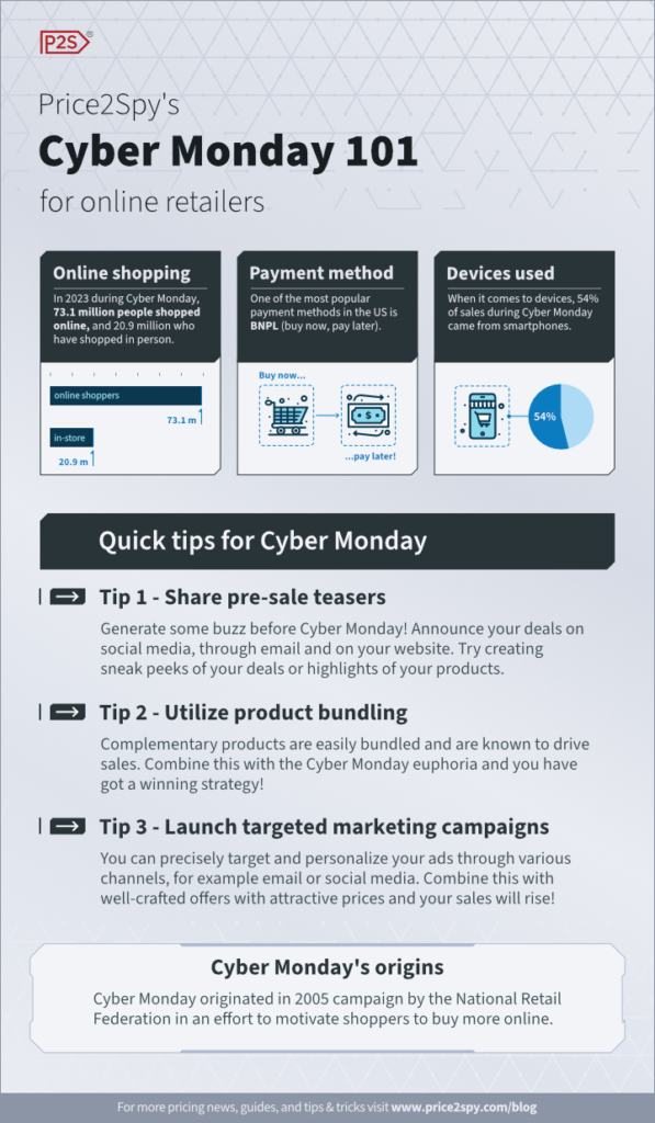 Cyber Monday 101 for online retailers. Significantly more people purchase online than in-store during Cyber Monday. They do so mostly via smartphones. Buy now, pay later is one of the most popular Cyber Monday payment methods.