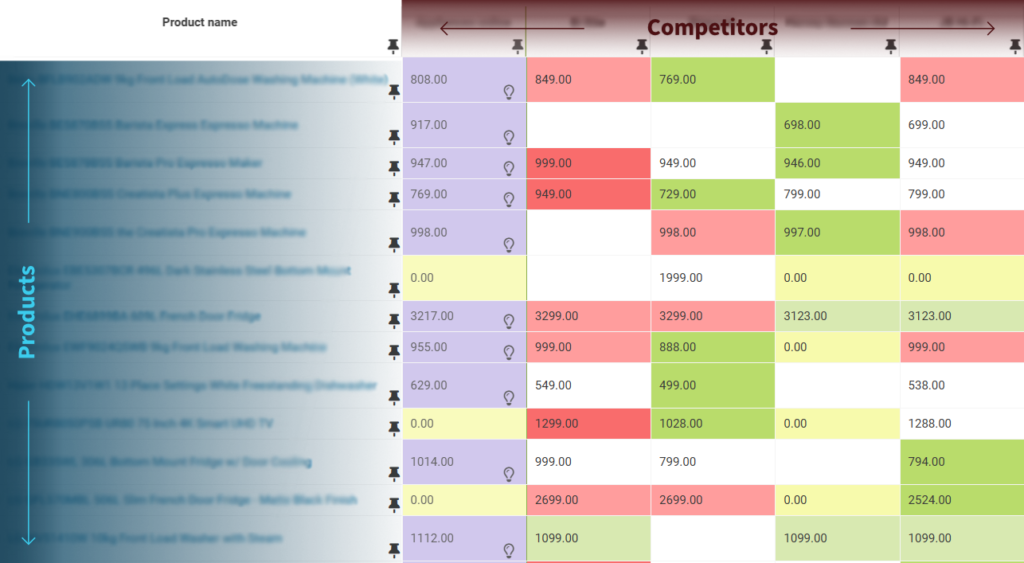 Price2Spy Price (Comparison) Matrix. On the vertical axis (Y-axis) we have a list of products. On the horizontal axis (X-axis) we have listed out the competitors. Each cell represents a price of a specific product at a particular compettior.