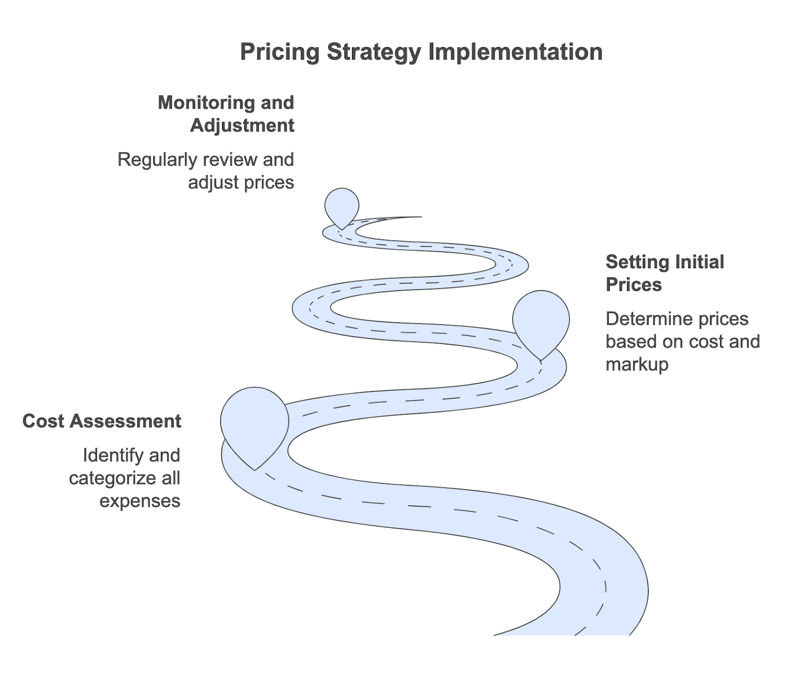 pricing strategy implementation - step by step process 