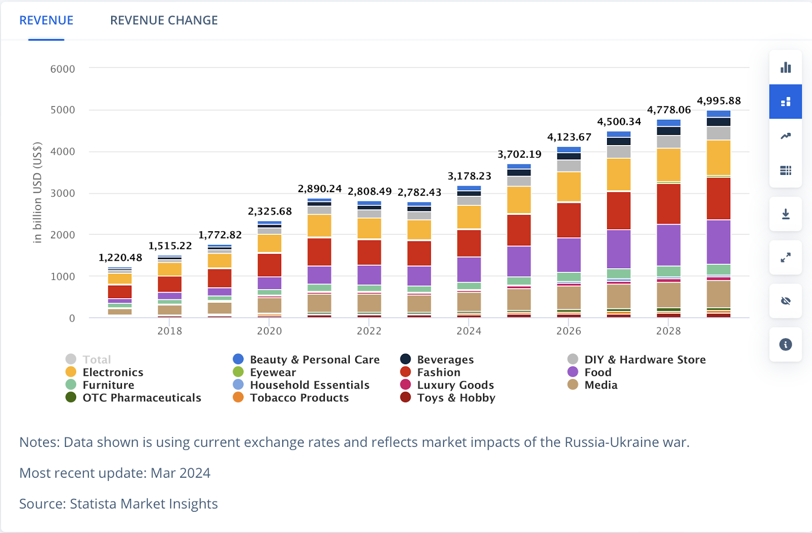 market impacts of the Russia-Ukraine war