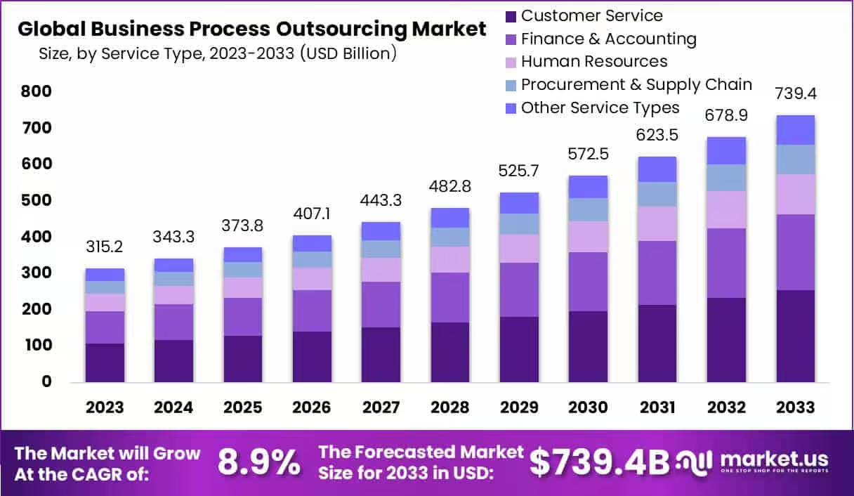 Global business process outsourcing market