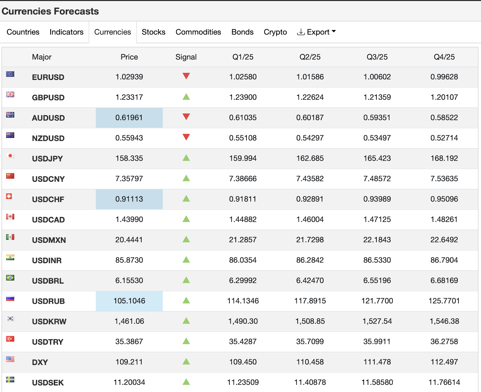 The Trading Economics currencies forecasts in 2025