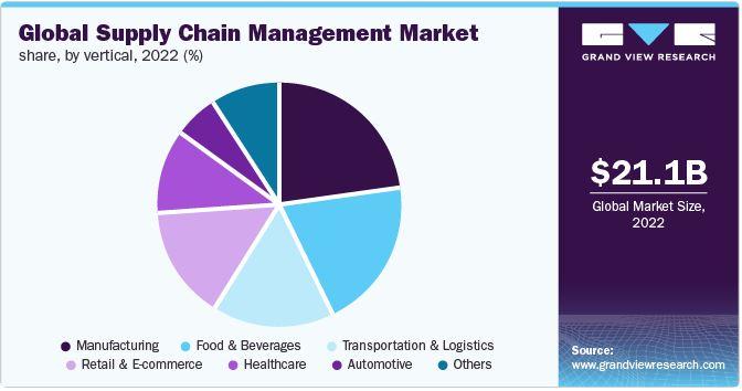 Global Supply Chain Management Market Share 