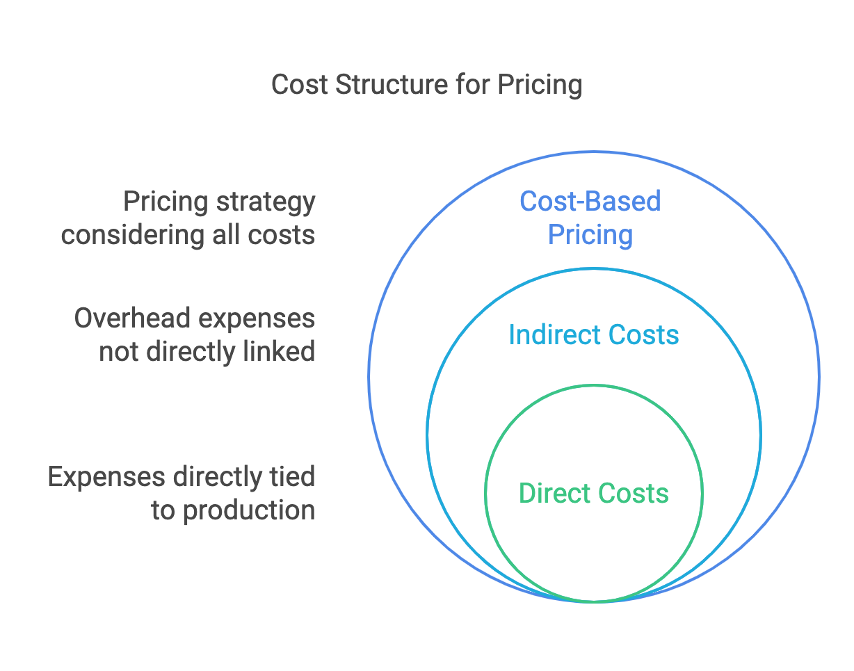 pricing cost structure - what are main cost components?