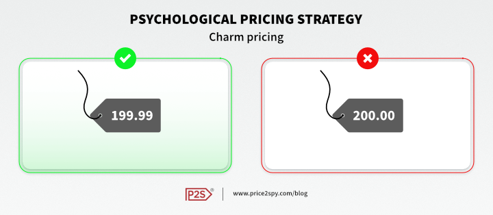 A simple illustration showing two price tags, one with the price of 199.99 and the other with the price of 200.00. The former is an example of charm pricing and is highlighted in green, with a checkmark. The latter represents the usual rounded approach to setting prices. It is highlighted in red, indicating it is a suboptimal approach.